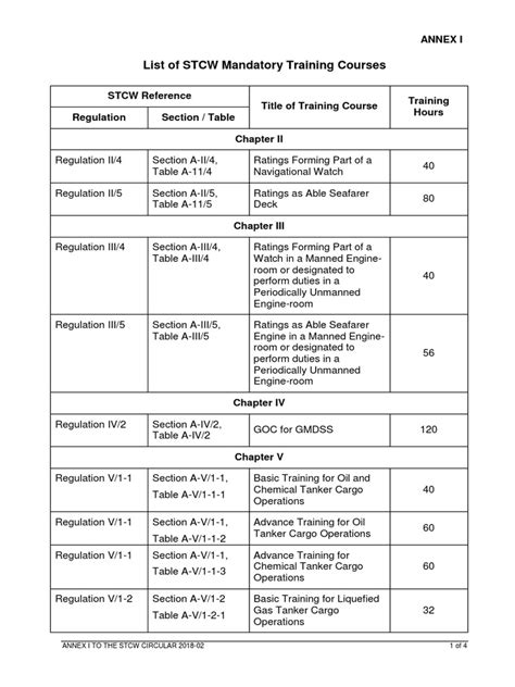 List of STCW Mandatory Training Courses.